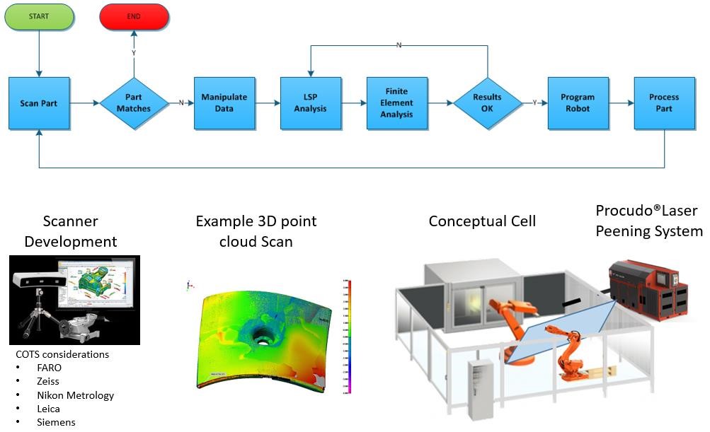 Graphic2017441 Foundational Tech for Scanning & Laser Peening in